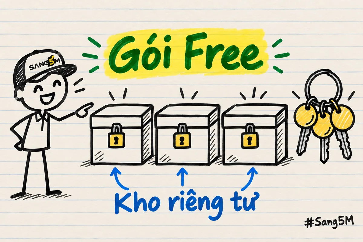 Ba hộp kho có ổ khoá xếp cạnh chùm chìa khoá nhà nghỉ, nhãn gói Free và kho riêng tư, người đội nón SANG5M chỉ vào.