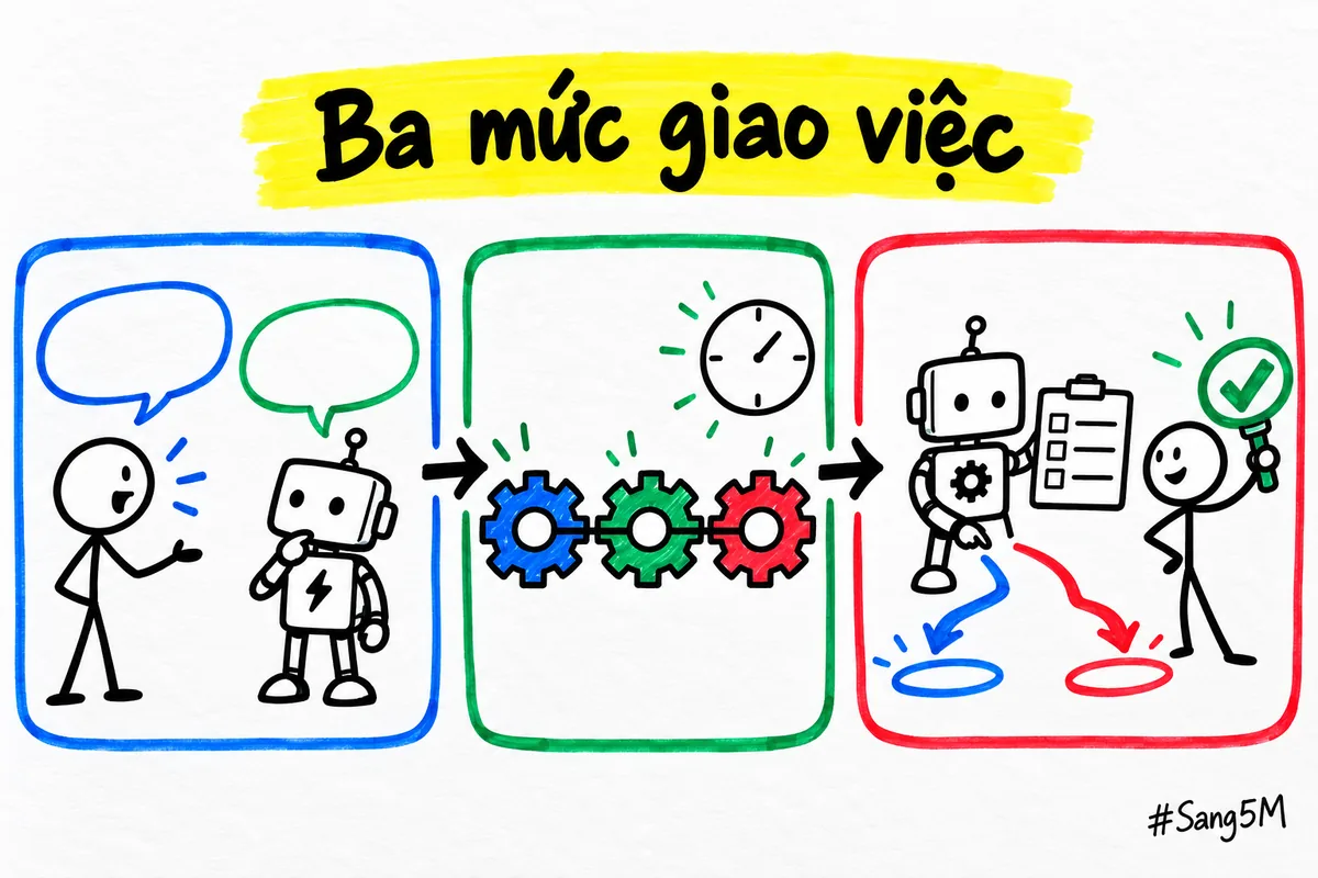 Ba ô cạnh nhau so sánh hỏi đáp, tự động hoá theo bước đặt sẵn và agent tự chọn bước có người duyệt.