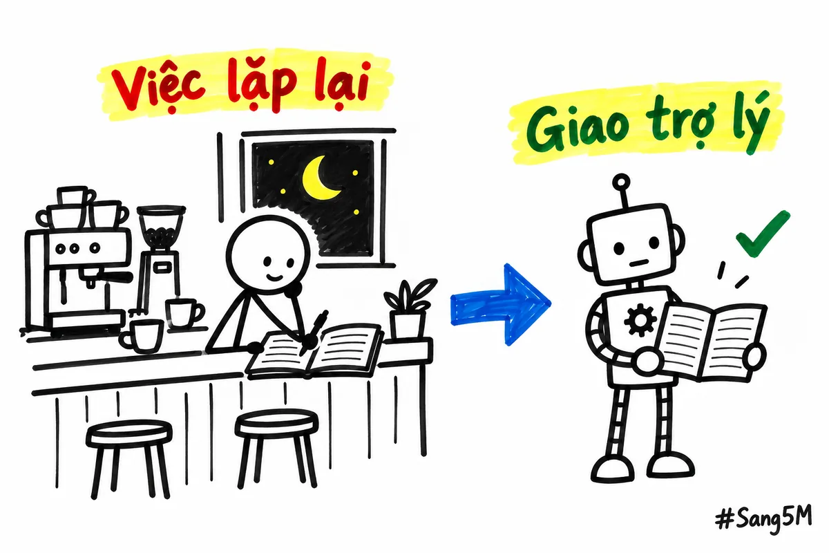 Chủ quán cà phê cuối ngày ghi số ly bán vào sổ, mũi tên chuyển việc lặp lại đó sang trợ lý AI.