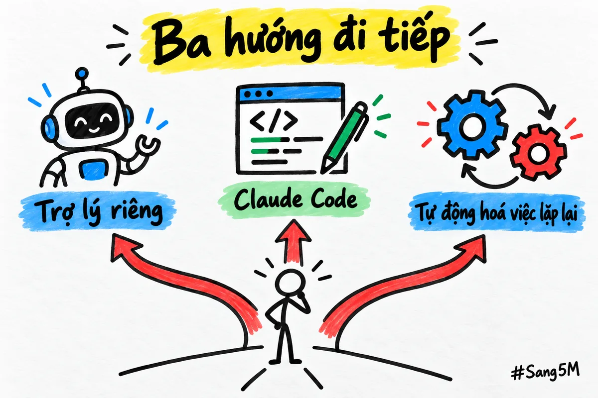 Một ngã ba có ba hướng đi tiếp sau khi học AI: dựng trợ lý riêng, dùng Claude Code, tự động hoá việc lặp lại.