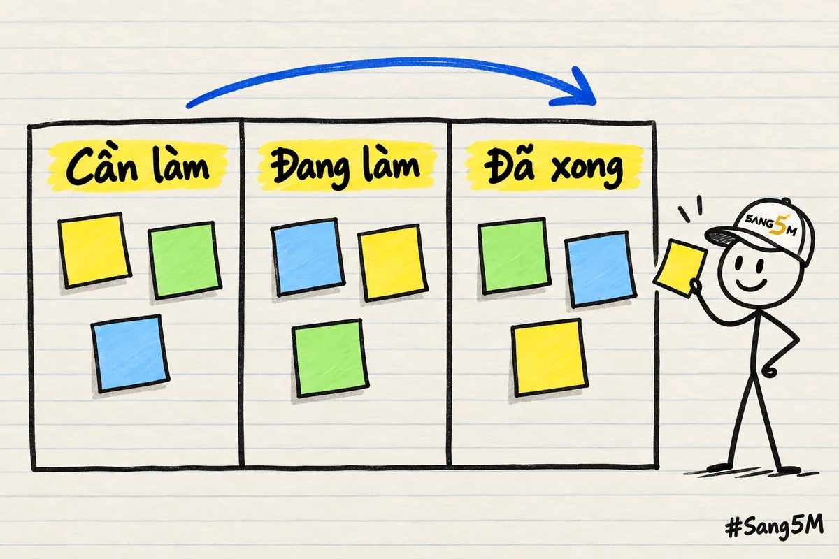 Tấm bảng vẽ tay chia ba cột Cần làm, Đang làm, Đã xong, mỗi cột có thẻ giấy, người que đội nón SANG5M cầm thẻ.