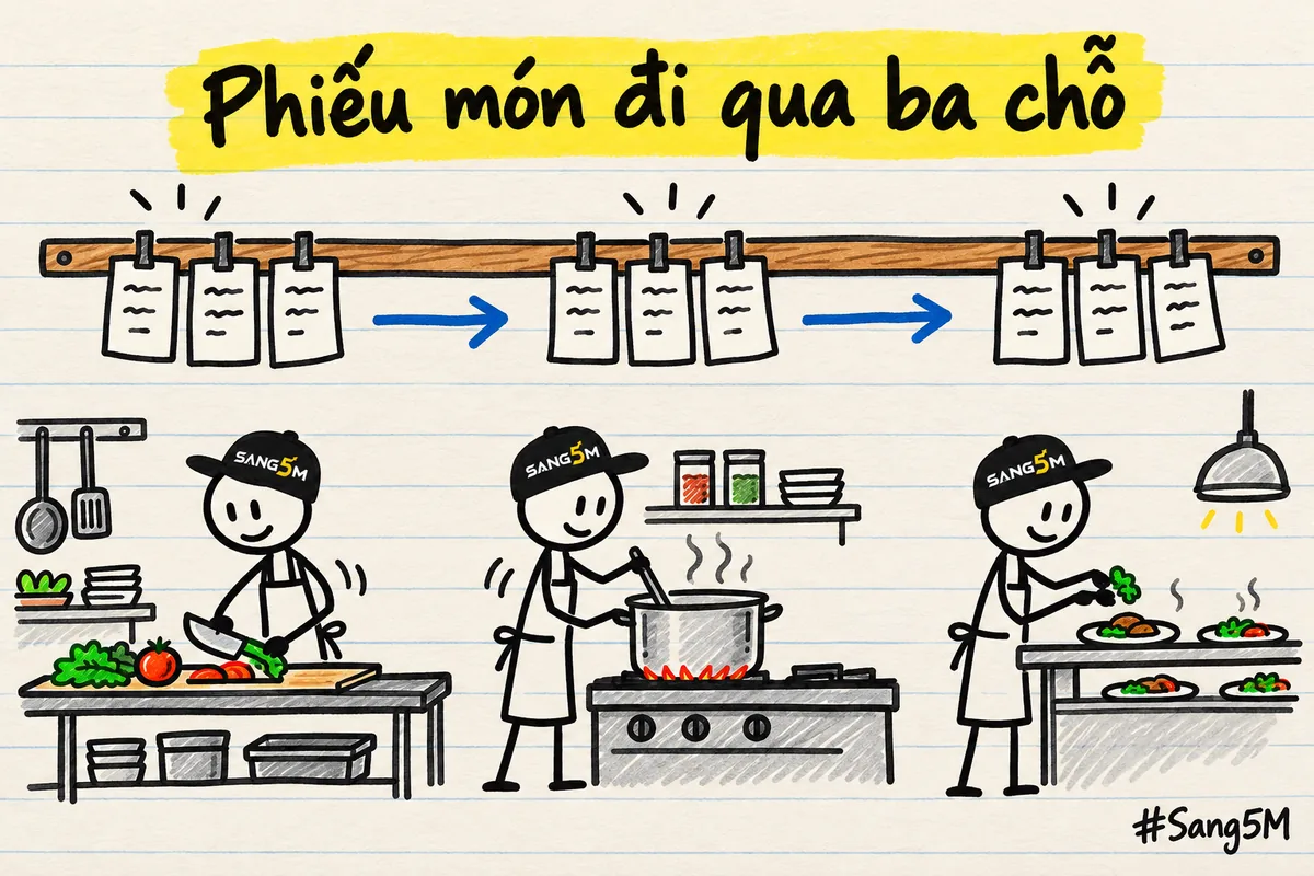 Bếp quán ăn vẽ tay có thanh gỗ ghim phiếu món chia ba nhóm, ba đầu bếp đội nón SANG5M thái rau, nấu nồi, bày đĩa.