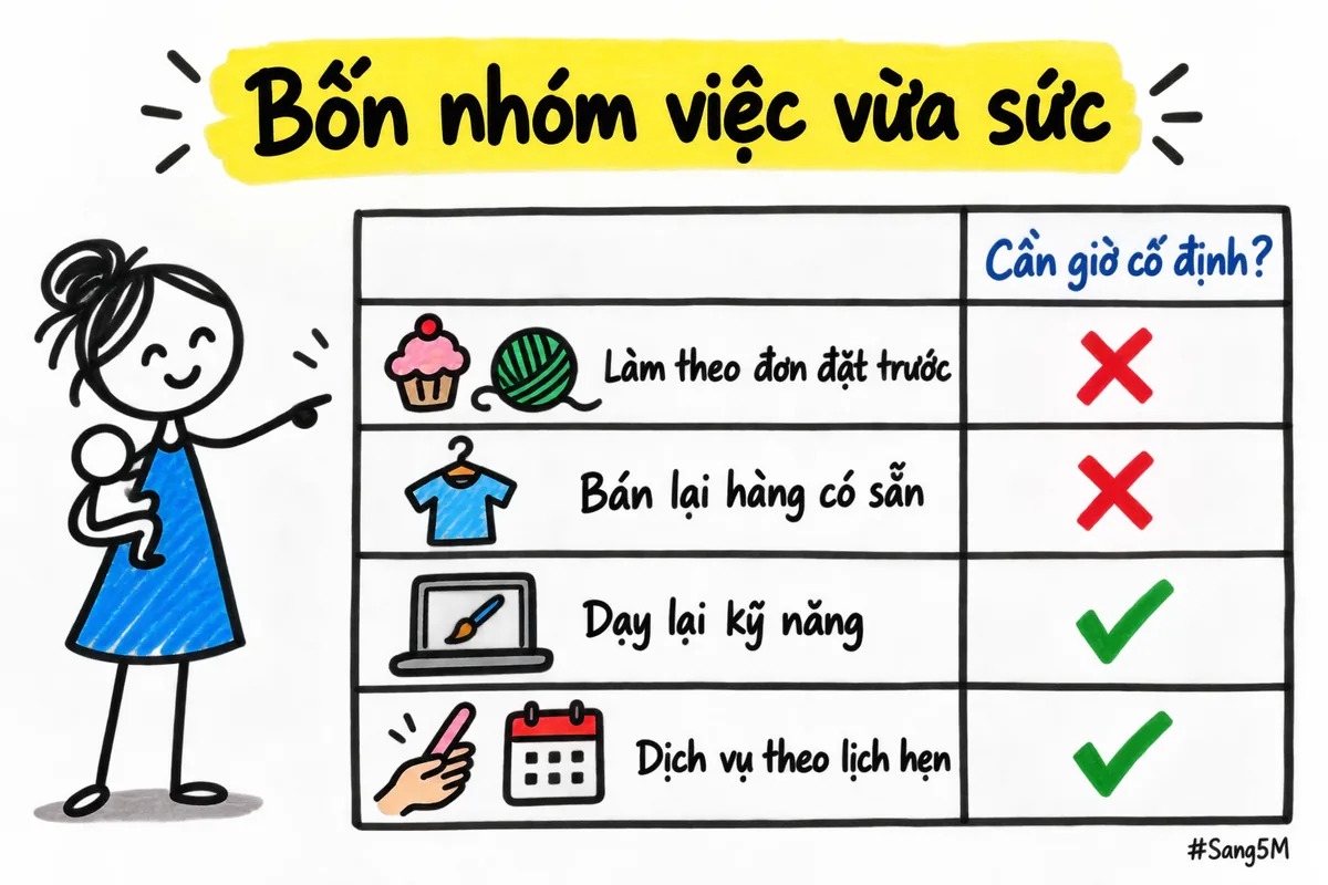 Bốn nhóm việc vừa với mẹ nuôi con nhỏ, xếp theo việc có cần giờ cố định hay không.