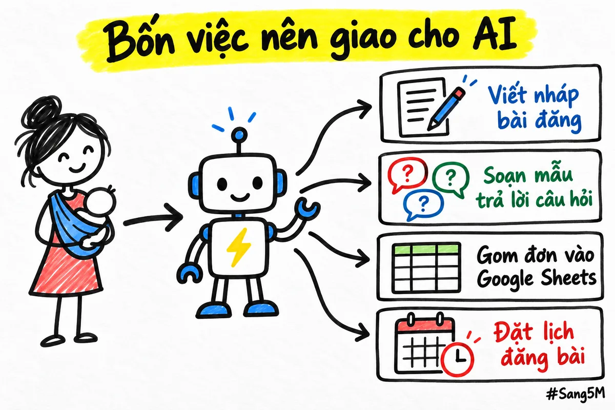 Bốn việc lặp lại giao cho trợ lý AI, từ viết nháp bài đăng cho tới đặt lịch đăng bài.