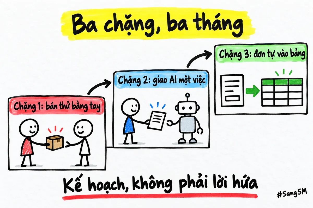 Ba chặng trong 90 ngày đầu, từ bán thử bằng tay đến để đơn tự vào bảng.