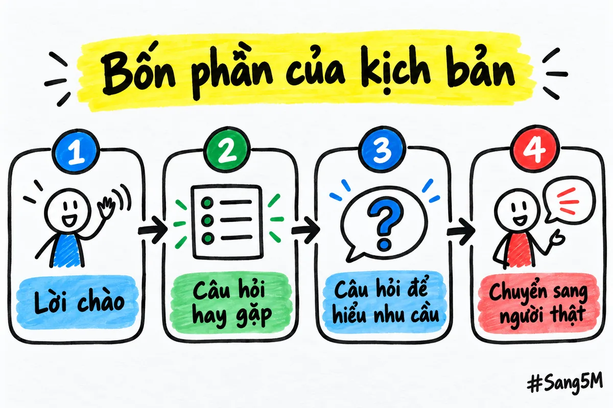 Bốn khối nối nhau theo thứ tự, từ lời chào đến lúc chuyển sang người thật trả lời.