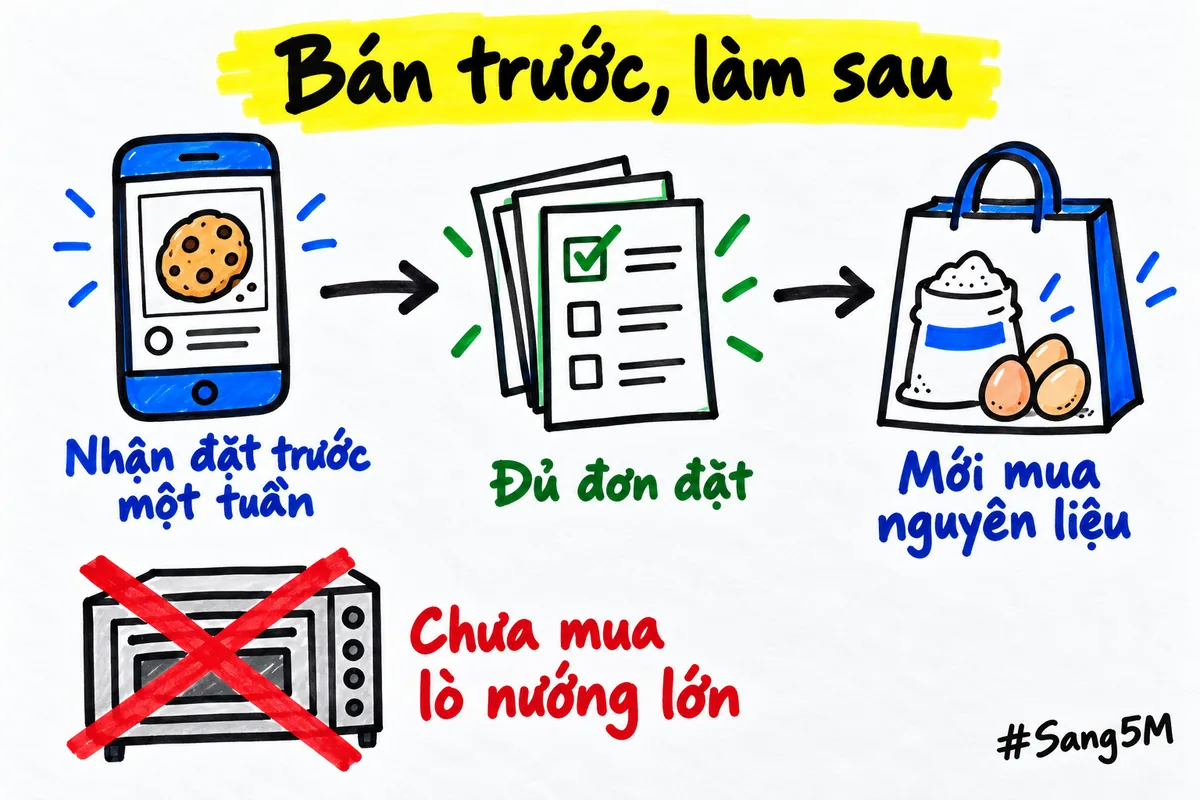 Bán trước, làm sau: nhận đặt trước một tuần rồi mới mua nguyên liệu, chưa mua lò nướng lớn.