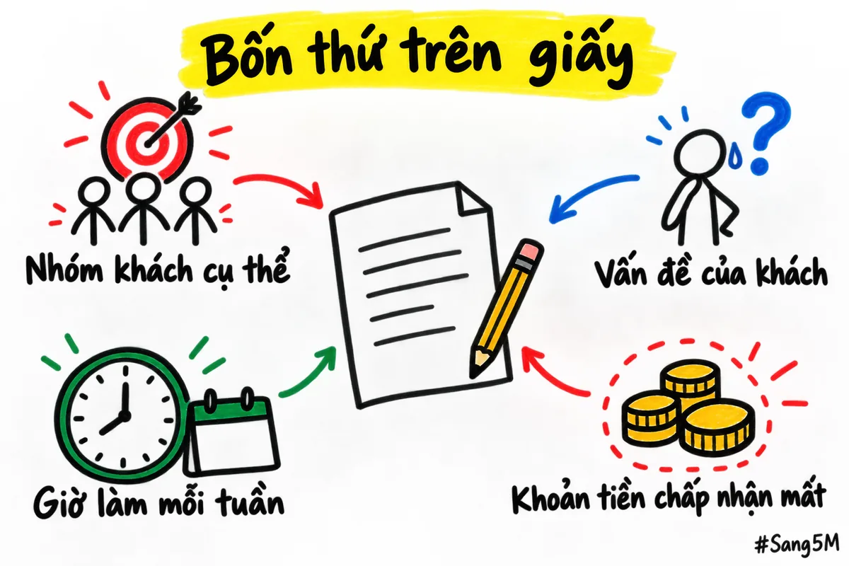 Bốn thứ viết ra giấy trước khi bán: nhóm khách, vấn đề của khách, giờ làm mỗi tuần, khoản tiền chấp nhận mất.