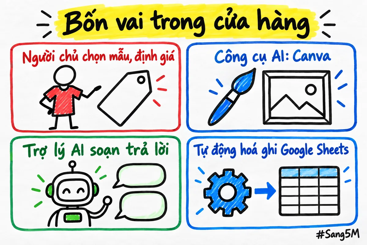 Cửa hàng quần áo chia việc: chủ chọn mẫu và định giá, trợ lý AI soạn trả lời, tự động hoá ghi đơn.
