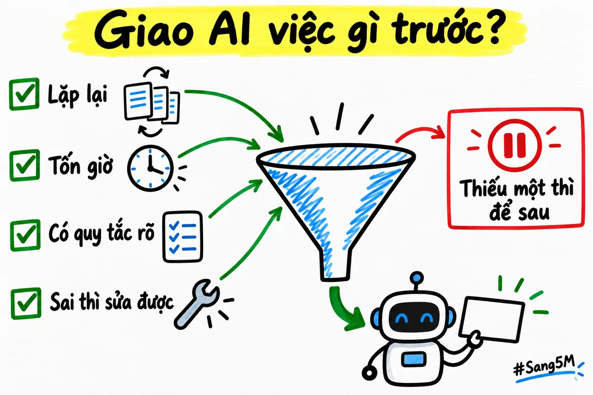 Việc nên giao cho AI trước phải đủ bốn điều: lặp lại, tốn giờ, có quy tắc rõ và sai thì sửa được.