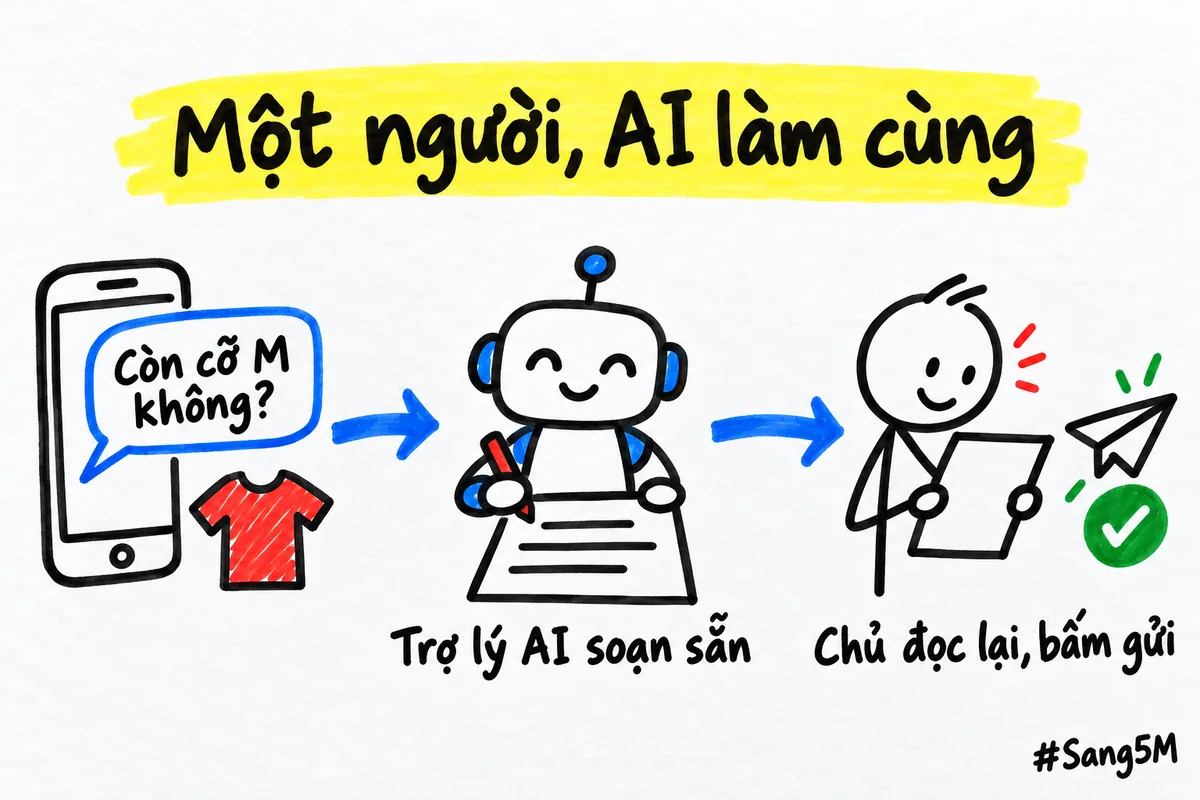 Khách hỏi còn cỡ M không, trợ lý AI soạn sẵn câu trả lời, chủ cửa hàng đọc lại rồi bấm gửi.