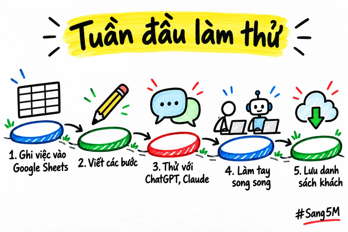 Lịch bảy ngày làm thử vẽ tay: ghi việc, viết các bước, thử câu lệnh, làm tay song song.