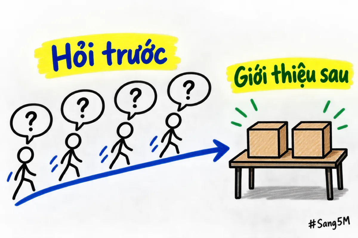 Hỏi trước, giới thiệu sau: bốn câu hỏi từng câu một rồi mới đưa tối đa hai lựa chọn.
