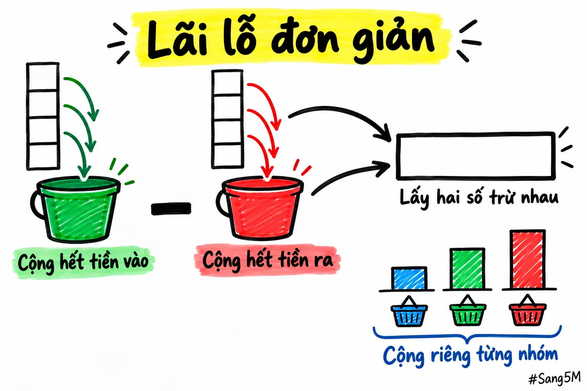 Cách xem lãi lỗ mỗi tháng: cộng tiền vào, cộng tiền ra, rồi lấy hai số trừ nhau.