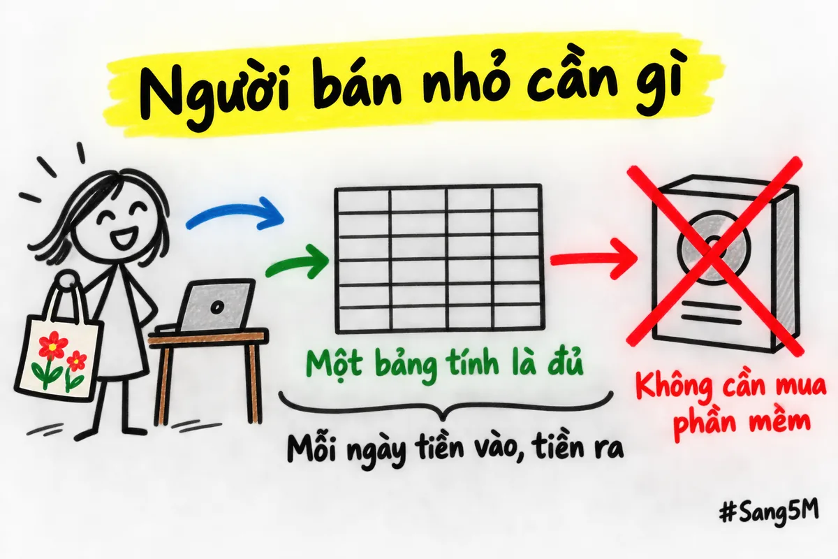 Người bán túi vải thêu tay chỉ cần biết mỗi ngày tiền vào tiền ra bao nhiêu, dùng một bảng tính, không cần mua phần mềm.