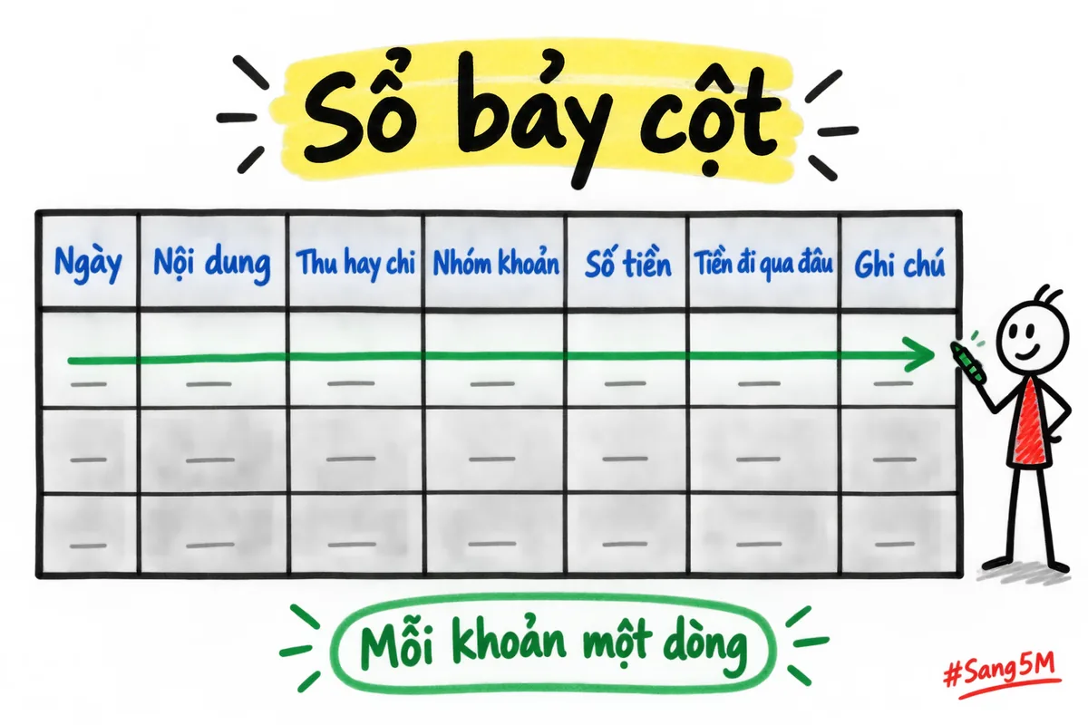Cuốn sổ thu chi vẽ thành bảng bảy cột, mỗi khoản tiền ghi thành một dòng.