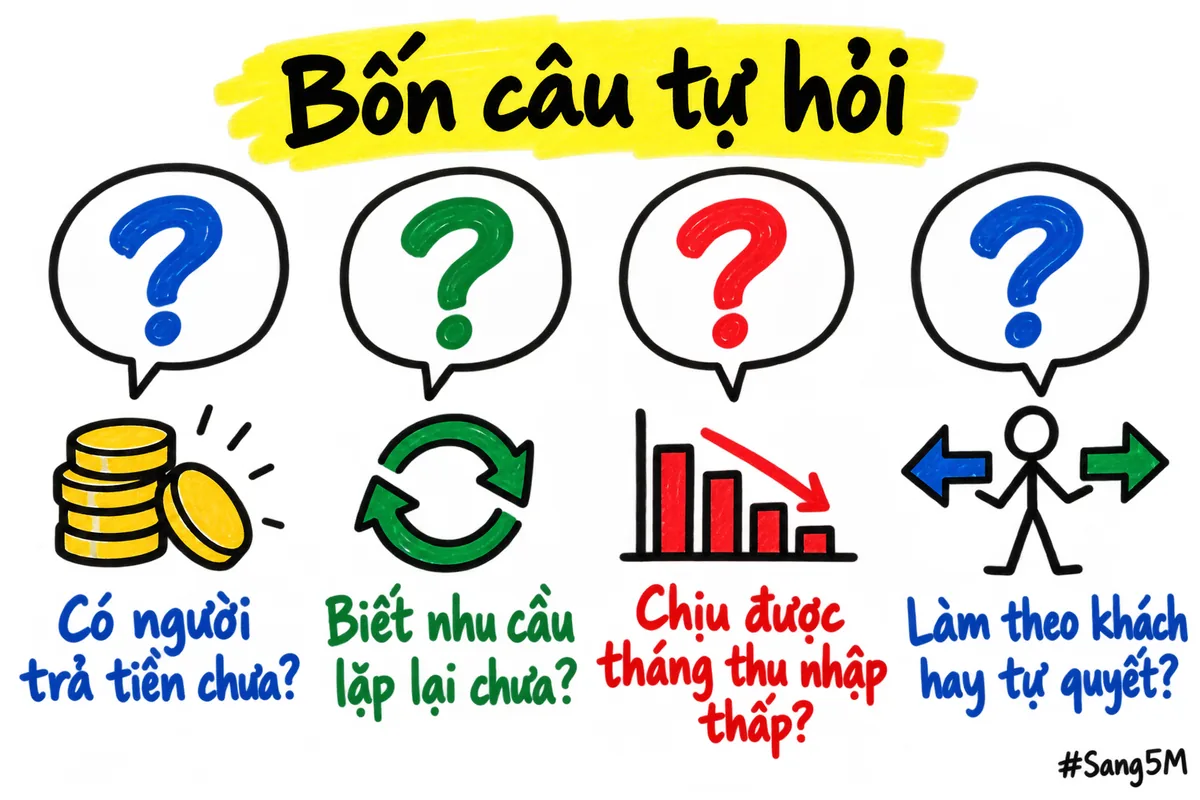 Bốn dấu hỏi lớn xếp thành hàng, mỗi dấu hỏi là một câu người mới nên tự trả lời