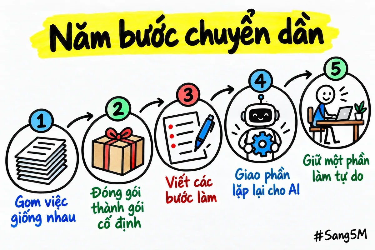 Năm bước nối nhau theo đường đi lên, từ gom việc giống nhau đến giữ một phần làm tự do