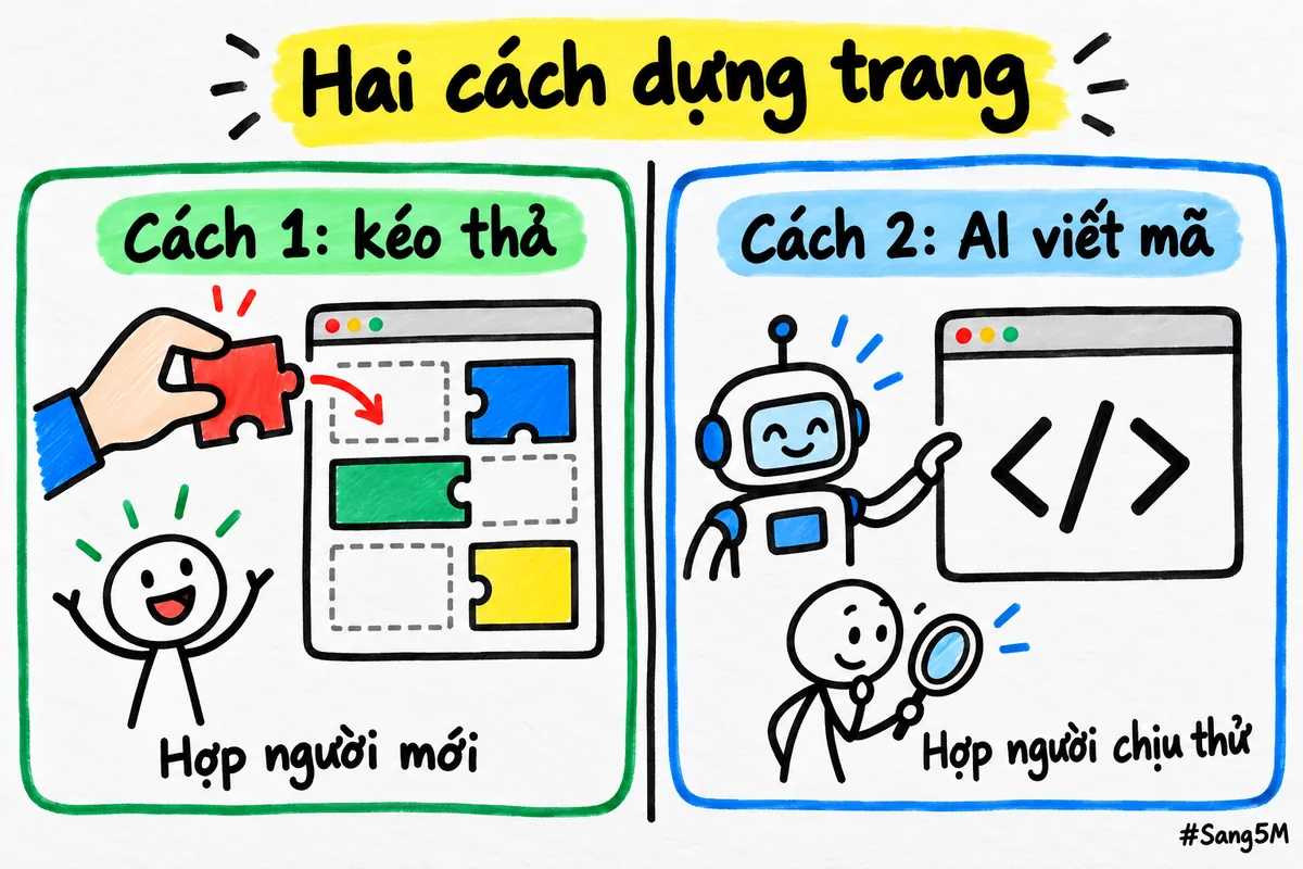 So sánh hai cách dựng trang: kéo thả hợp người mới, nhờ AI viết mã hợp người chịu thử.