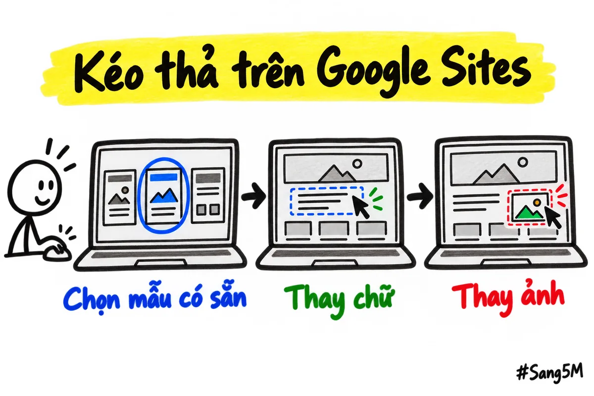Ba bước kéo thả trên công cụ làm trang của Google: chọn mẫu có sẵn, thay chữ, thay ảnh, không cần viết mã.