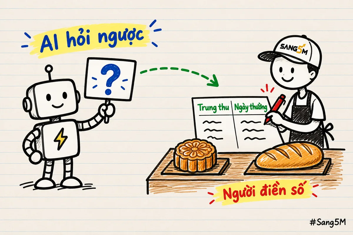Robot giơ tấm biển dấu hỏi, chủ tiệm bánh đội nón SANG5M điền hai cột Trung thu và ngày thường trên tờ kế hoạch.