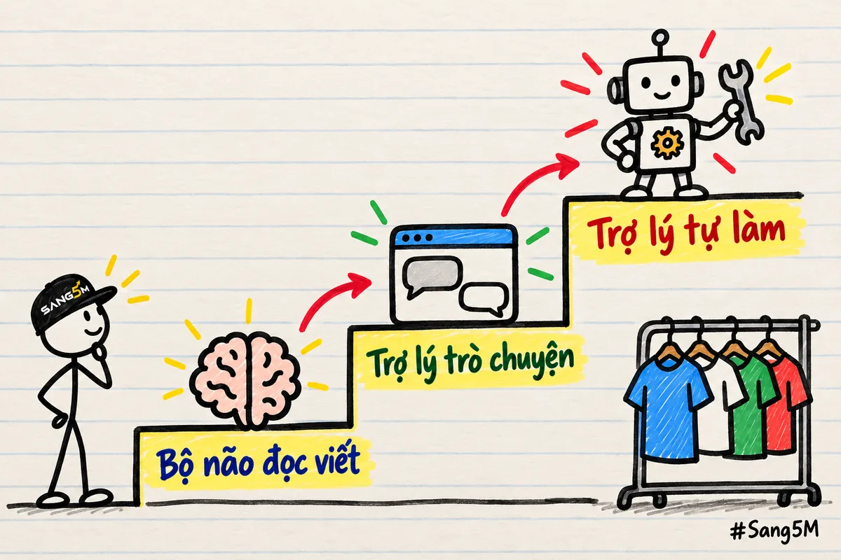 Ba bậc thang: bộ não dưới, khung trò chuyện giữa, robot cầm cờ lê trên, kệ áo bên phải, người que đội nón SANG5M đứng nhìn.