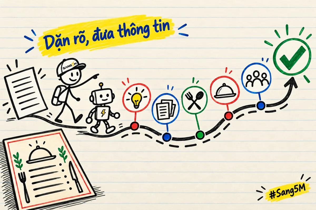 Con đường năm chặng vẽ tay từ tờ giấy dặn việc tới dấu tích xanh, thực đơn ở góc, người que đội nón SANG5M dẫn robot đi cùng.