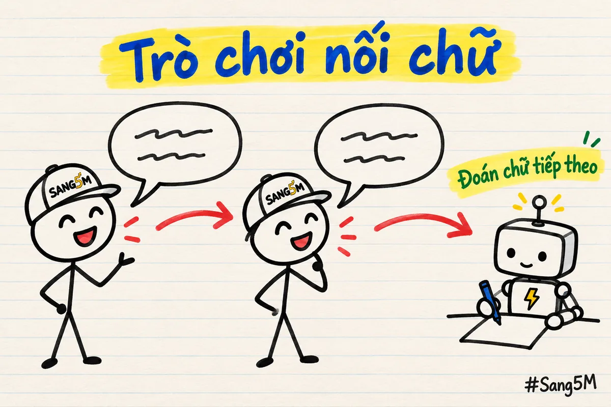 Hai người que đội nón SANG5M chơi trò nối chữ, bong bóng lời nói nối nhau bằng mũi tên, robot nhỏ ngồi viết tiếp.