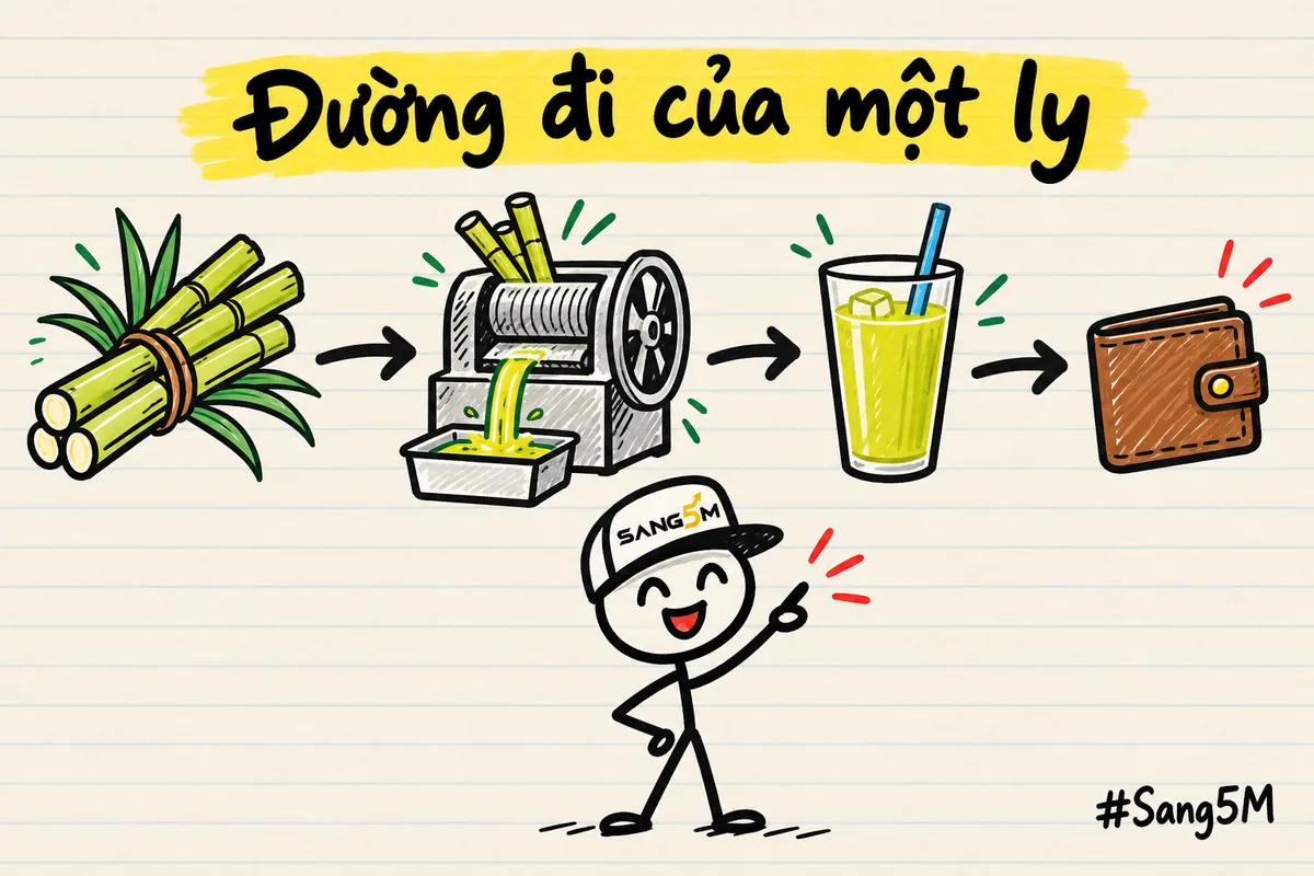 Bó mía, máy ép, ly nước mía và chiếc ví xếp thành một hàng nối bằng mũi tên, người que đội nón SANG5M đứng chỉ tay.