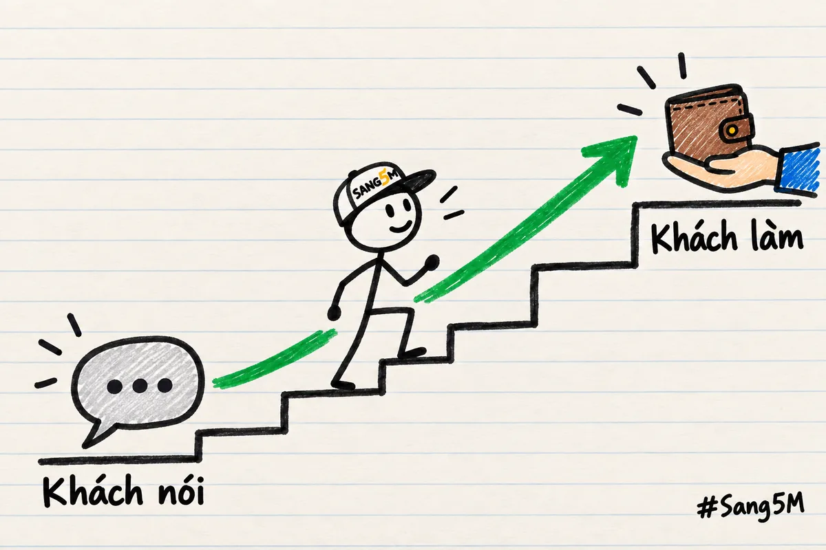 Cầu thang vẽ tay, dưới là bong bóng lời nói, trên là bàn tay đưa ví, người que đội nón SANG5M đang bước lên.