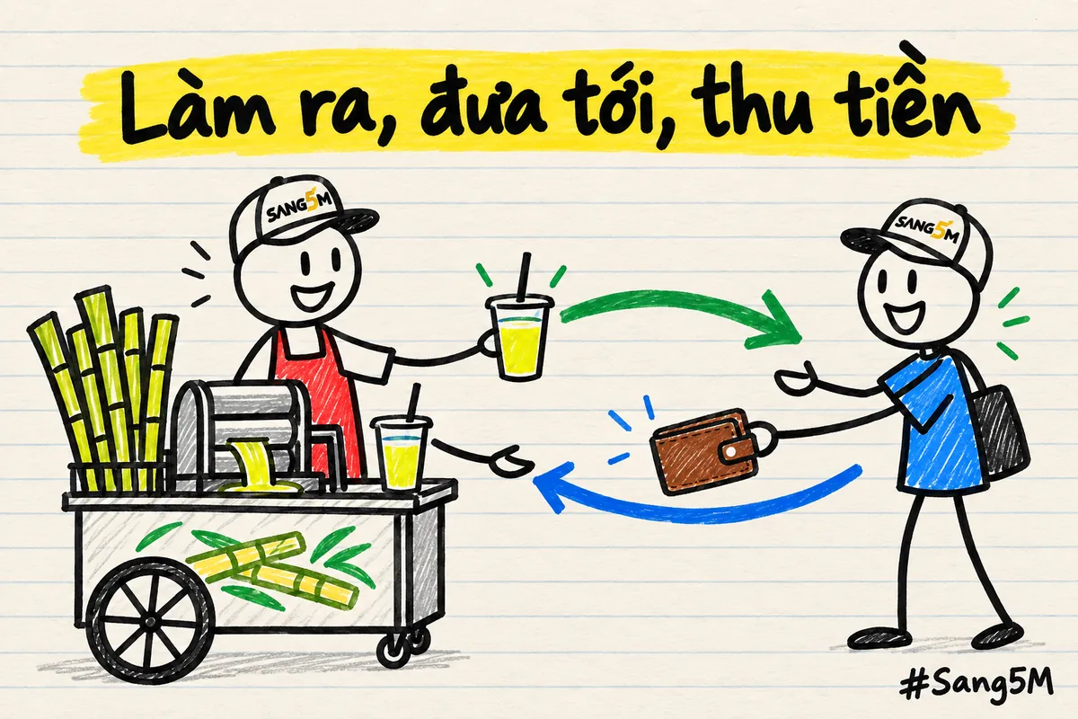 Xe nước mía, mũi tên ly nước đi tới khách, mũi tên tiền quay về chủ xe, người que đội nón SANG5M đứng sau xe.
