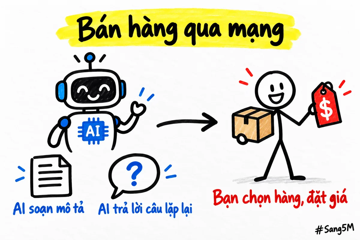 Với bán hàng qua mạng, AI soạn mô tả và trả lời câu hỏi lặp lại, còn bạn chọn hàng và đặt giá.