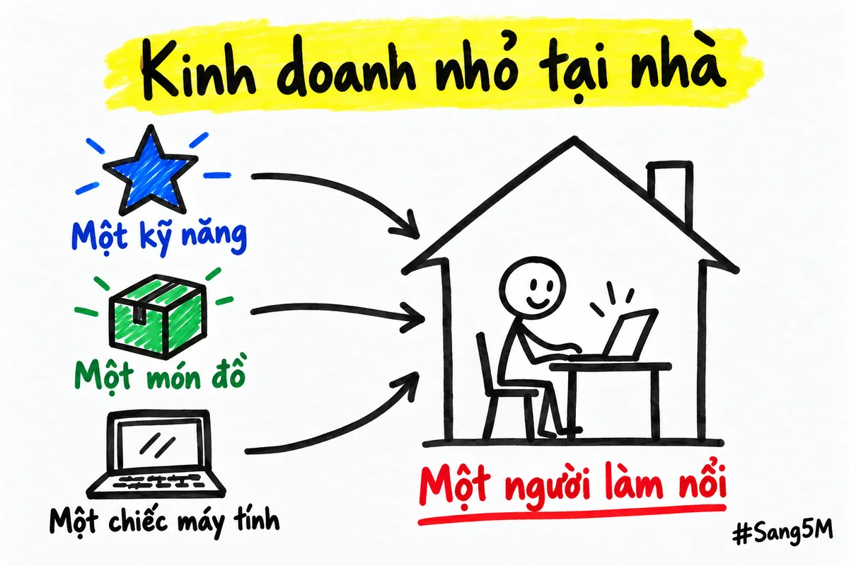 Ba thứ có sẵn là một kỹ năng, một món đồ và một chiếc máy tính cùng dẫn về một người tự làm nổi việc kinh doanh nhỏ tại nhà.