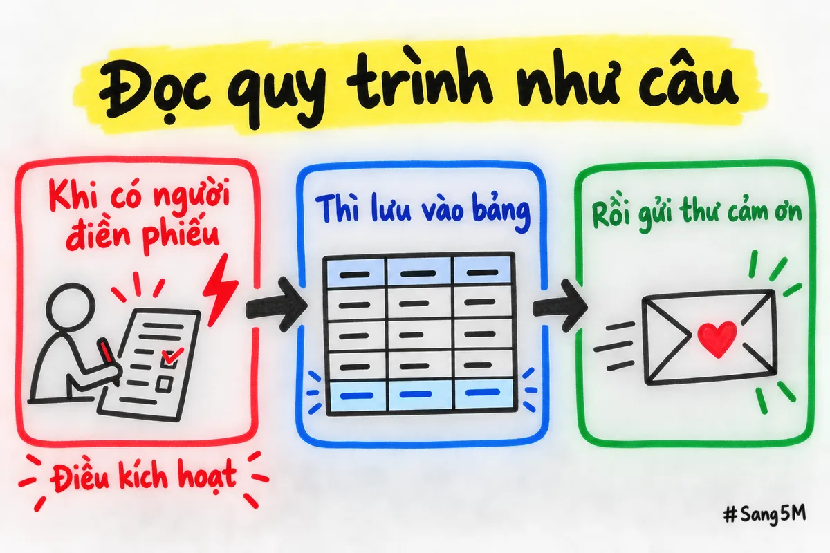 Quy trình n8n đọc như một câu: khi có người điền phiếu thì lưu vào bảng rồi gửi thư cảm ơn.