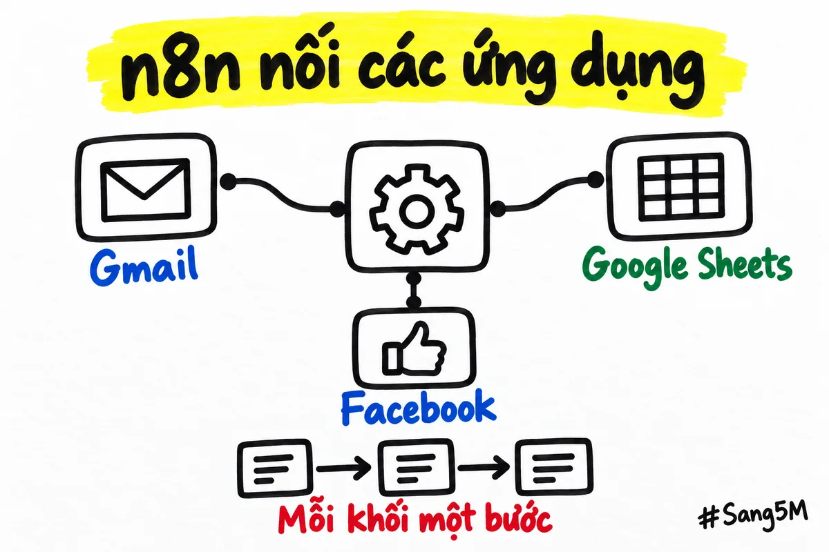 n8n nối các ứng dụng như Gmail, Google Sheets, Facebook bằng những khối, mỗi khối một bước.
