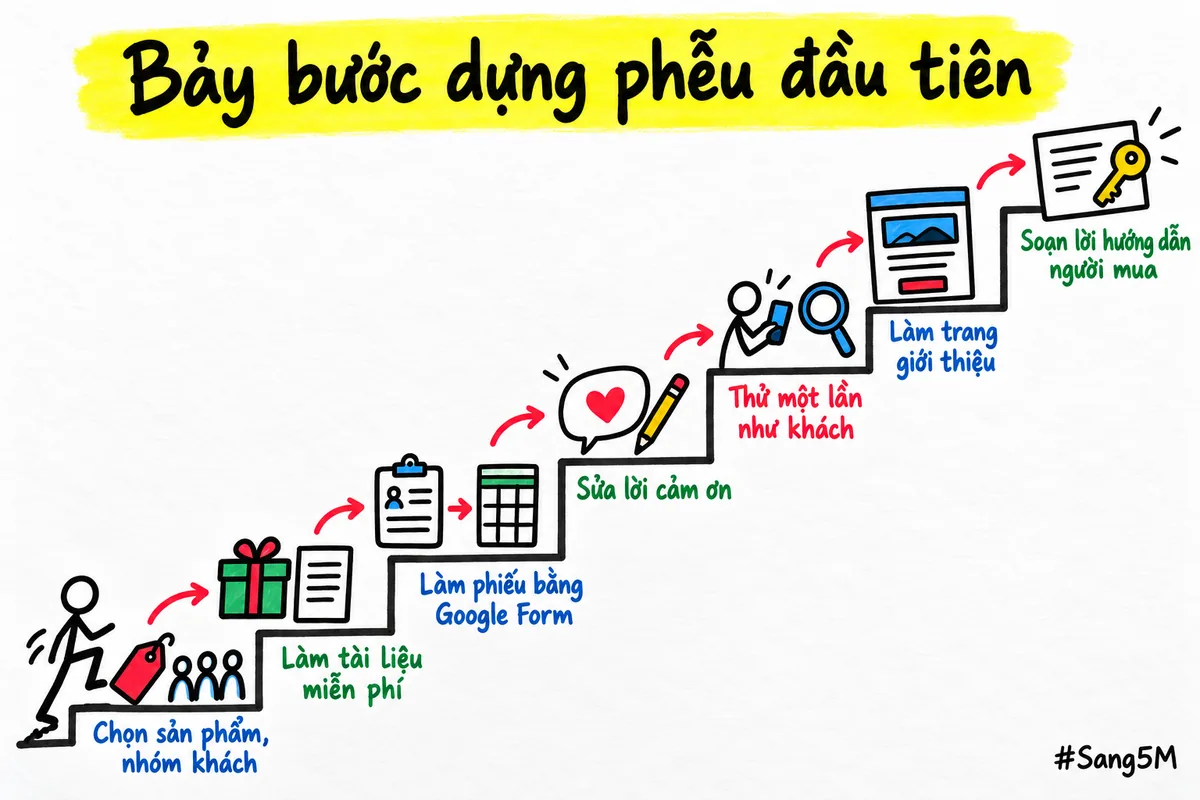 Bảy bước dựng phễu đầu tiên xếp thành bậc thang, từ chọn sản phẩm và nhóm khách đến soạn lời hướng dẫn cho người đã mua.