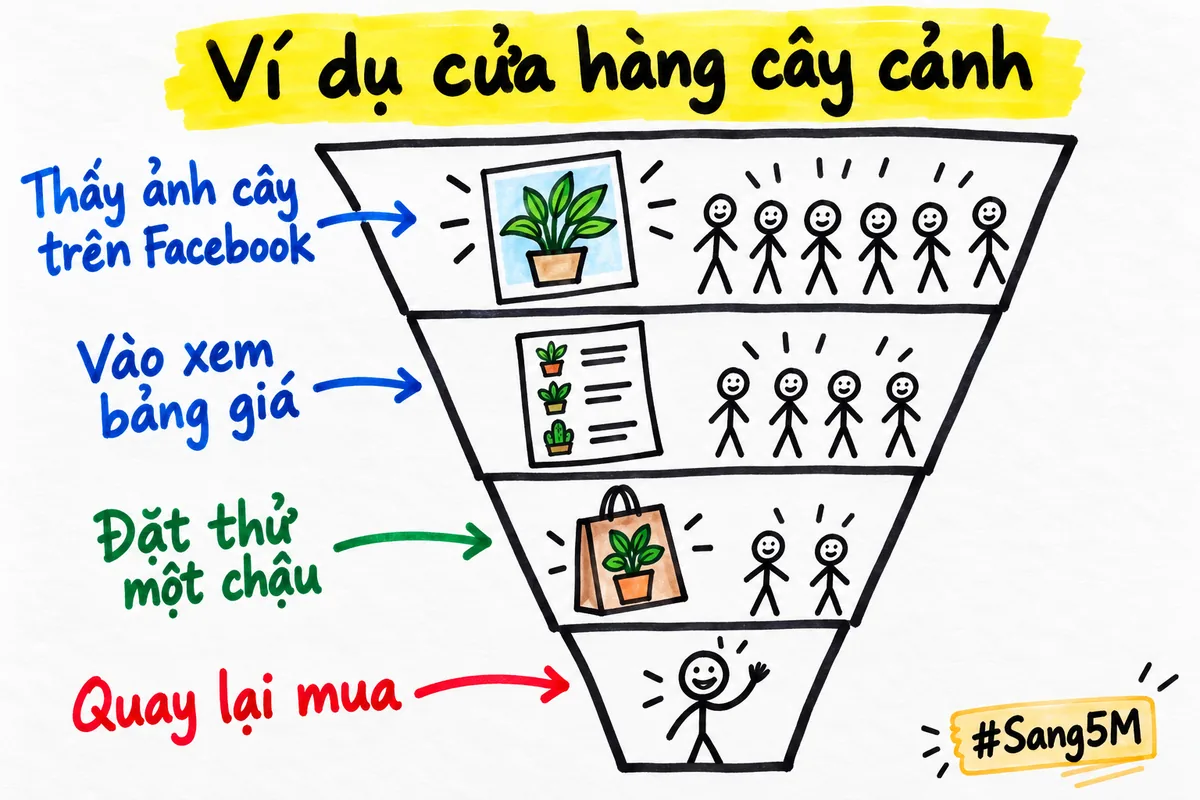 Ví dụ giả định của cửa hàng cây cảnh, khách đi qua bốn chặng nối bằng mũi tên.