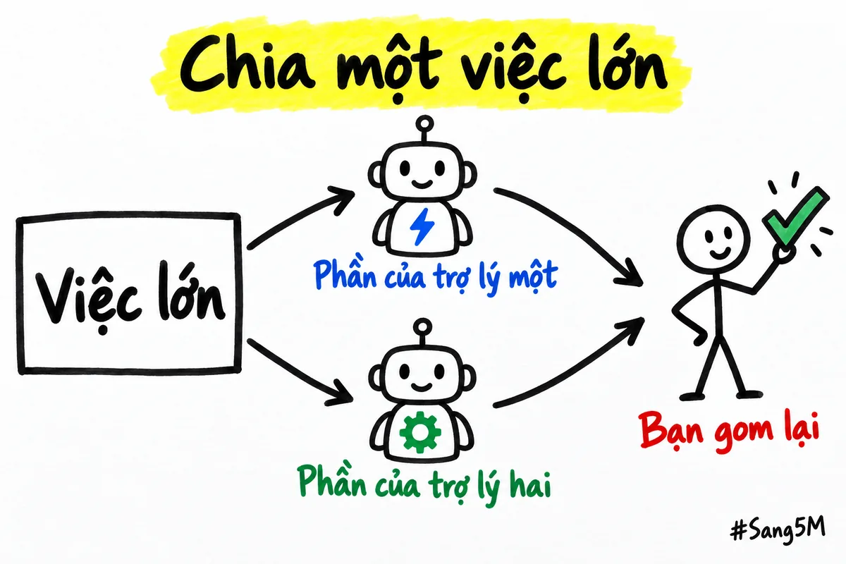 Một việc lớn được chia thành hai phần cho hai trợ lý rồi bạn gom kết quả lại, tượng trưng nhiều trợ lý cùng làm.