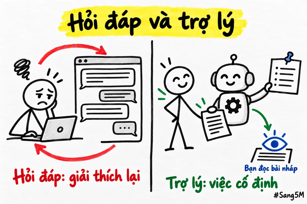 Hai cột so sánh: hỏi đáp phải giải thích lại mỗi lần, trợ lý có việc cố định và nộp bài nháp để bạn đọc.