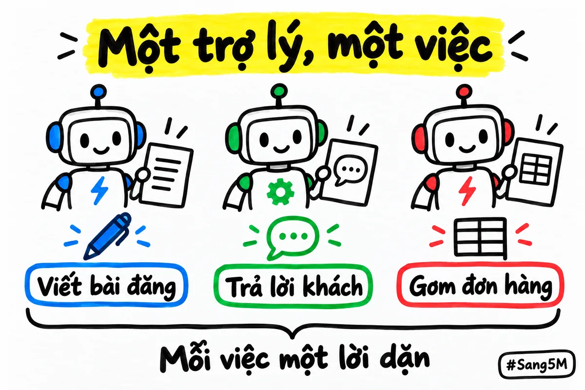 Ba robot nhỏ, mỗi robot cầm một việc riêng là viết bài, trả lời khách và gom đơn, mỗi việc có lời dặn riêng.