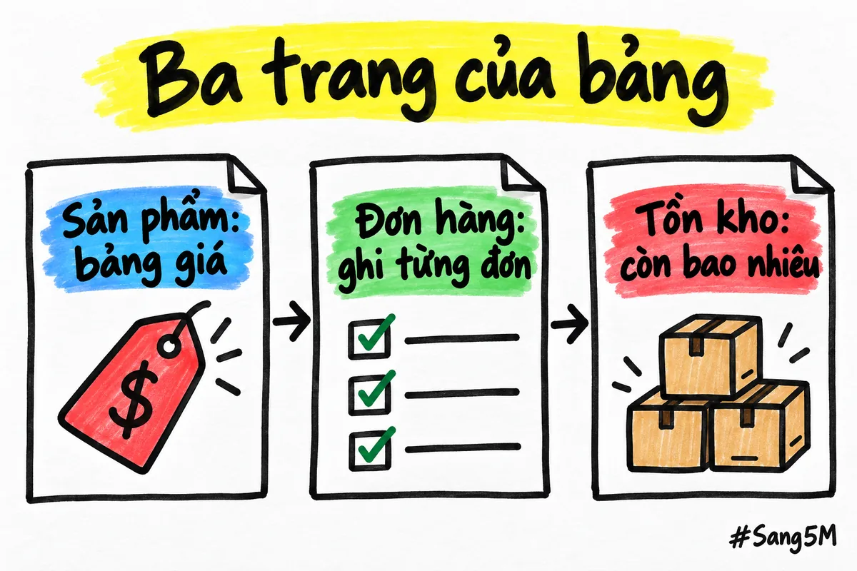 Ba thẻ nối nhau: Sản phẩm giữ bảng giá, Đơn hàng ghi từng đơn, Tồn kho cho biết còn bao nhiêu.