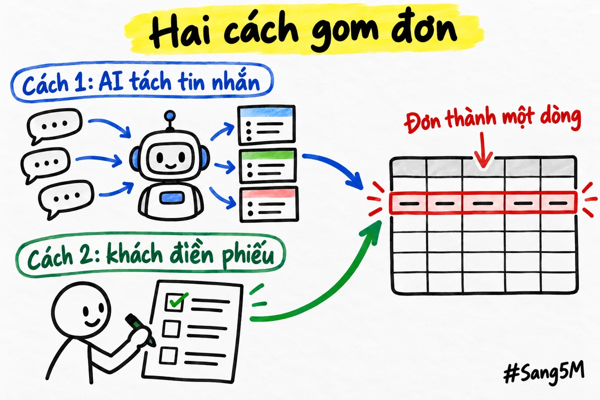 Hai lối vào bảng đơn hàng: AI tách tin nhắn thành cột, hoặc khách tự điền phiếu đặt hàng.