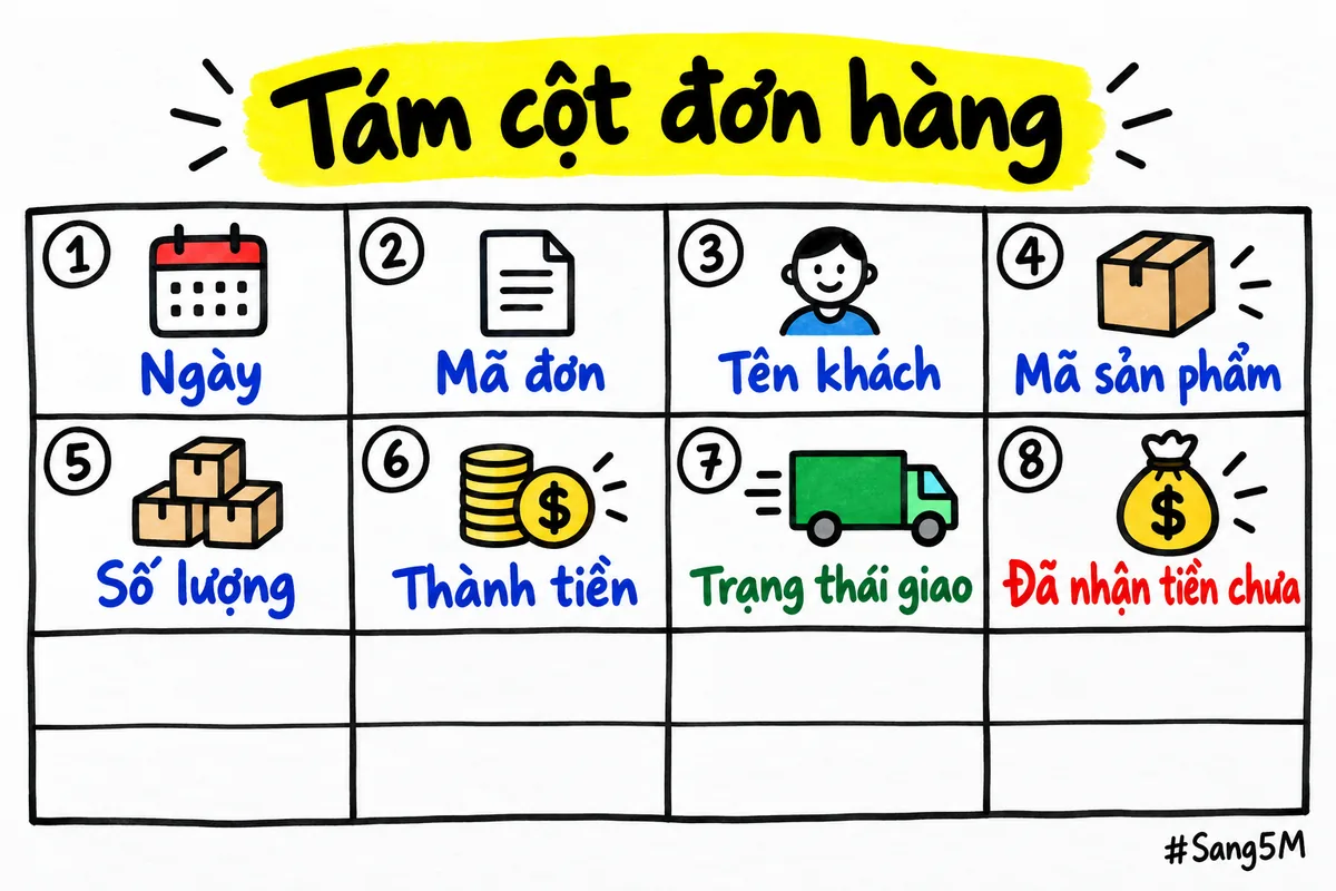 Hàng tiêu đề tám cột của trang Đơn hàng, từ ngày bán đến việc đã nhận tiền hay chưa.