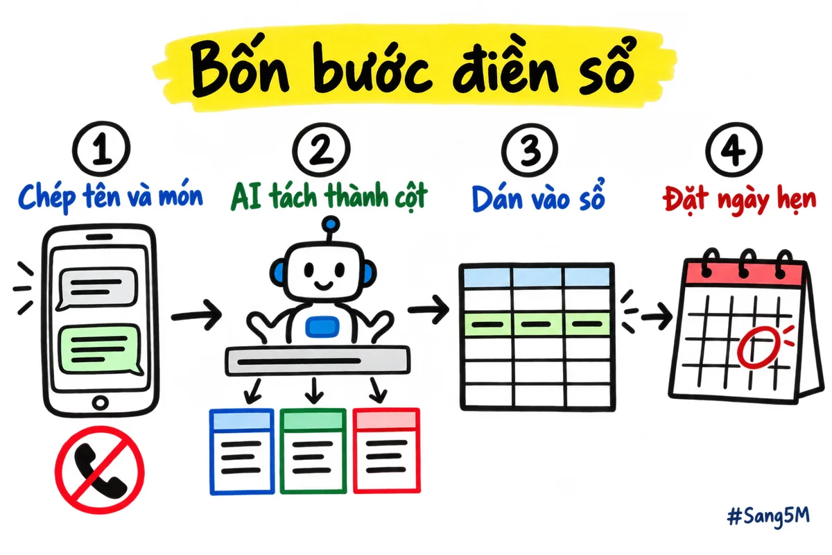 Bốn bước điền sổ khách mỗi tối: chép tên và món, nhờ AI tách cột, dán vào sổ rồi đặt ngày hẹn chăm lại.