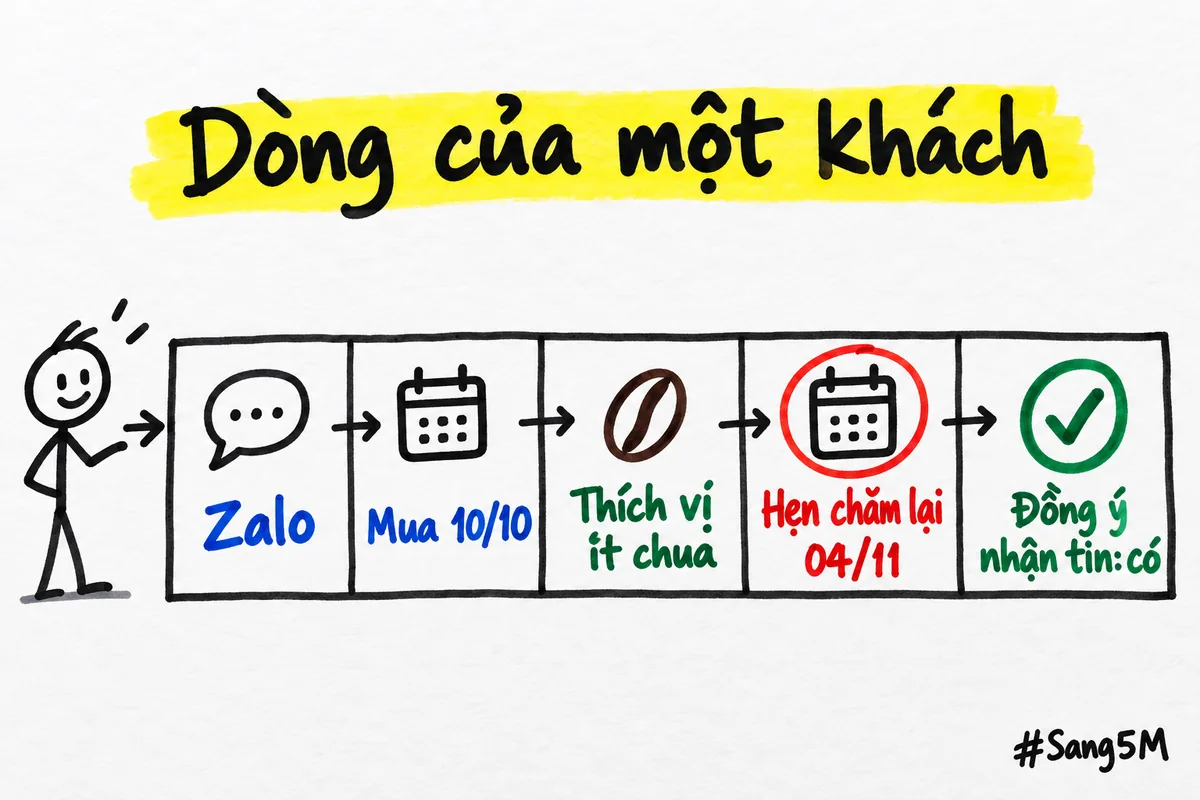 Một dòng mẫu trong sổ khách: kênh liên hệ, ngày mua, sở thích, ngày hẹn chăm lại và việc khách đã đồng ý nhận tin.