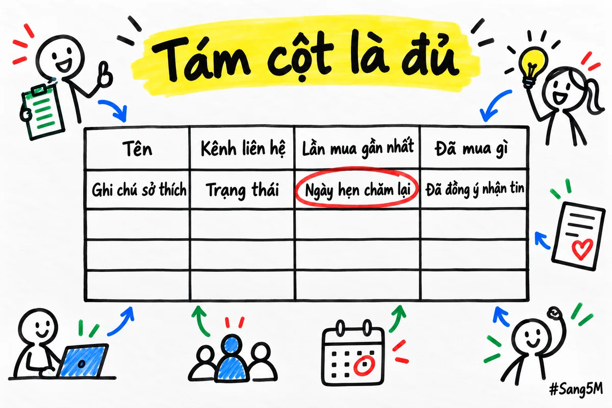 Bảng vẽ tay có tám ô tiêu đề từ Tên đến Đã đồng ý nhận tin, ô Ngày hẹn chăm lại khoanh đỏ, bên dưới là các dòng trống.