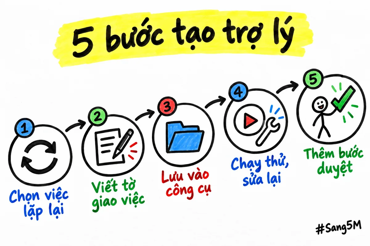 Năm bước nối nhau để tạo trợ lý AI cá nhân, từ chọn việc lặp lại đến thêm bước duyệt.