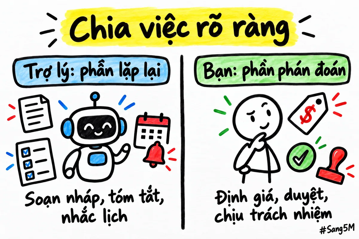 Hai cột chia việc: trợ lý làm phần lặp lại như soạn nháp, bạn giữ phần phán đoán như định giá.