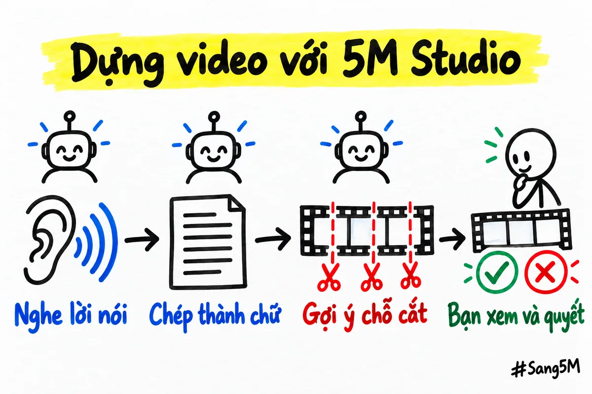 Bốn bước dựng video với 5M Studio, ba bước đầu do máy làm, bước cuối do bạn xem và quyết.