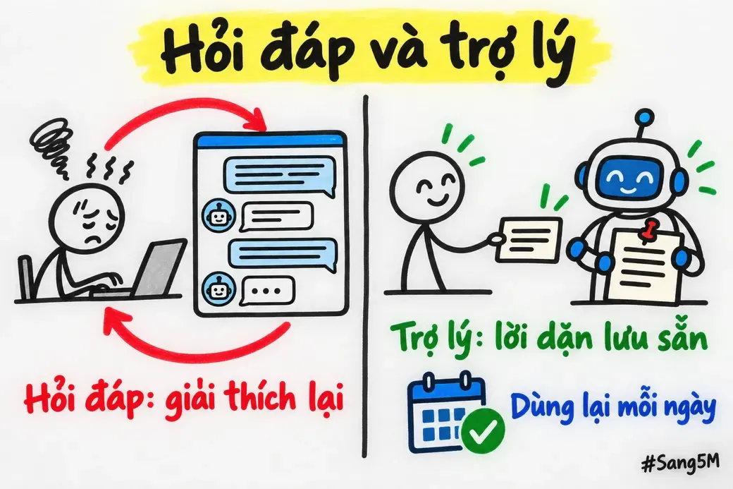 Hỏi đáp phải giải thích lại từ đầu, còn trợ lý AI cá nhân có lời dặn lưu sẵn để dùng mỗi ngày.